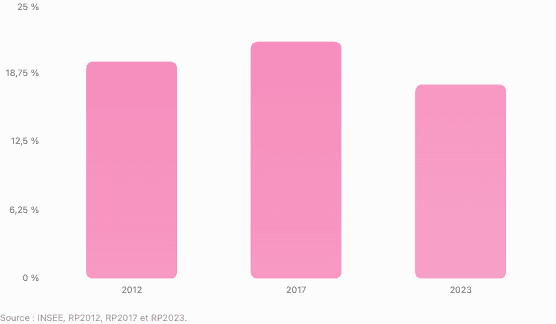 Graphique de l'évolution du taux de logements vacants à Saint-Jean-d’Angély : 19,7 % en 2012, 21,5 % en 2017 et 17,6 % en 2023.