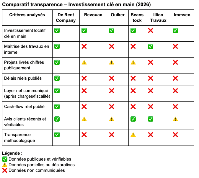 Comparatif transparence – Investissement clé en main (2026)
